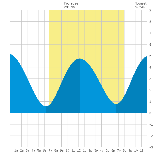 Brickyard Ferry tide chart for Saturday, August 19, 2023