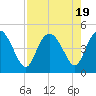 Brickyard Ferry tide chart for Saturday, August 19, 2023