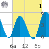 Brickyard Ferry tide chart for Tuesday, August 1, 2023