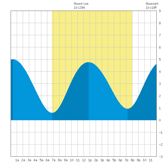 Brickyard Ferry tide chart for Sunday, August 20, 2023