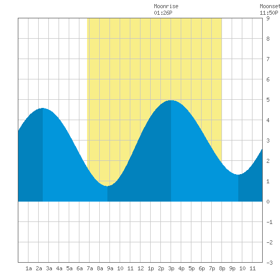 Brickyard Ferry tide chart for Wednesday, August 23, 2023