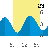 Brickyard Ferry tide chart for Wednesday, August 23, 2023