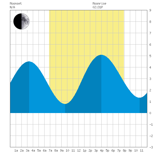 Brickyard Ferry tide chart for Thursday, August 24, 2023