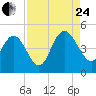 Brickyard Ferry tide chart for Thursday, August 24, 2023