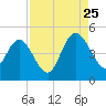 Brickyard Ferry tide chart for Friday, August 25, 2023