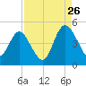 Brickyard Ferry tide chart for Saturday, August 26, 2023