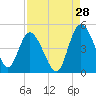 Brickyard Ferry tide chart for Monday, August 28, 2023