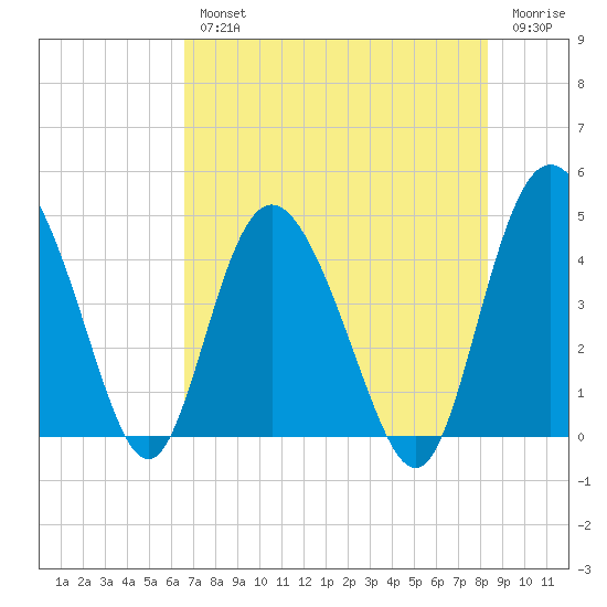 Brickyard Ferry tide chart for Wednesday, August 2, 2023