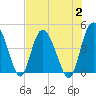 Brickyard Ferry tide chart for Wednesday, August 2, 2023