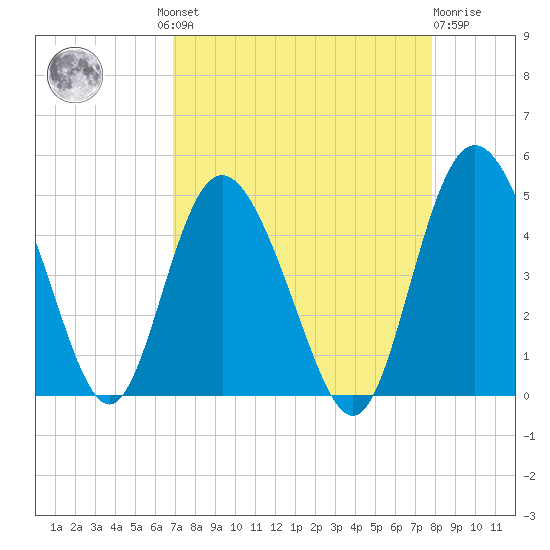 Brickyard Ferry tide chart for Wednesday, August 30, 2023