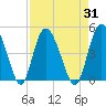 Brickyard Ferry tide chart for Thursday, August 31, 2023