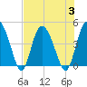 Brickyard Ferry tide chart for Thursday, August 3, 2023