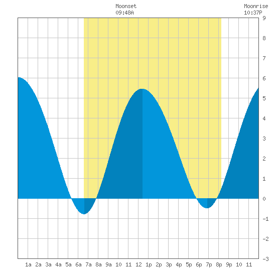 Brickyard Ferry tide chart for Friday, August 4, 2023