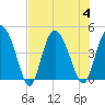 Brickyard Ferry tide chart for Friday, August 4, 2023
