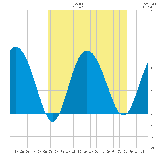 Brickyard Ferry tide chart for Saturday, August 5, 2023