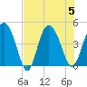 Brickyard Ferry tide chart for Saturday, August 5, 2023