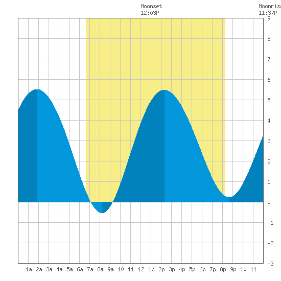 Brickyard Ferry tide chart for Sunday, August 6, 2023