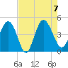 Brickyard Ferry tide chart for Monday, August 7, 2023