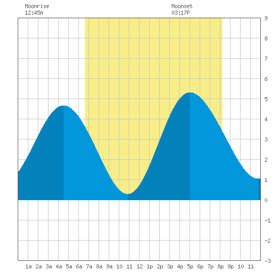 Brickyard Ferry tide chart for Wednesday, August 9, 2023