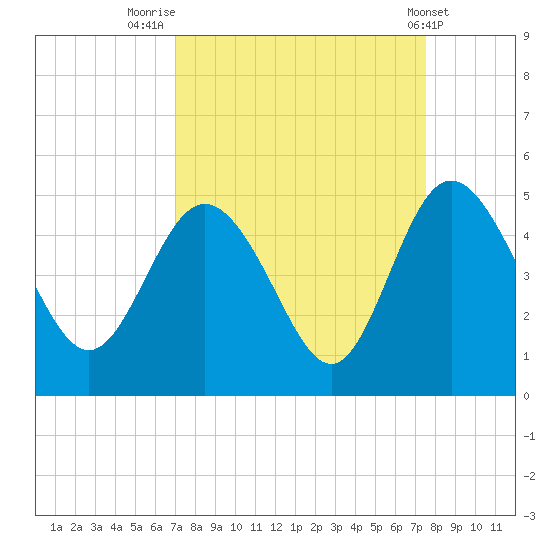 Brickyard Ferry tide chart for Tuesday, September 12, 2023