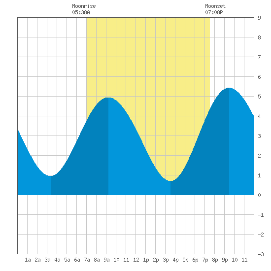 Brickyard Ferry tide chart for Wednesday, September 13, 2023