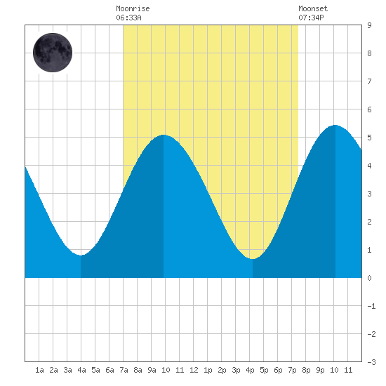 Brickyard Ferry tide chart for Thursday, September 14, 2023