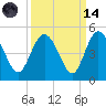 Brickyard Ferry tide chart for Thursday, September 14, 2023