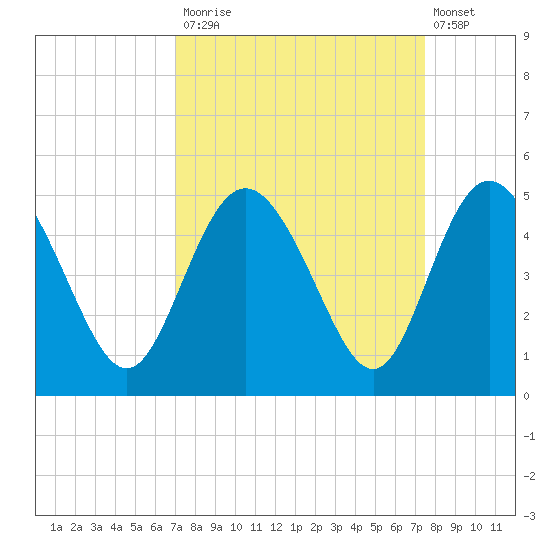 Brickyard Ferry tide chart for Friday, September 15, 2023