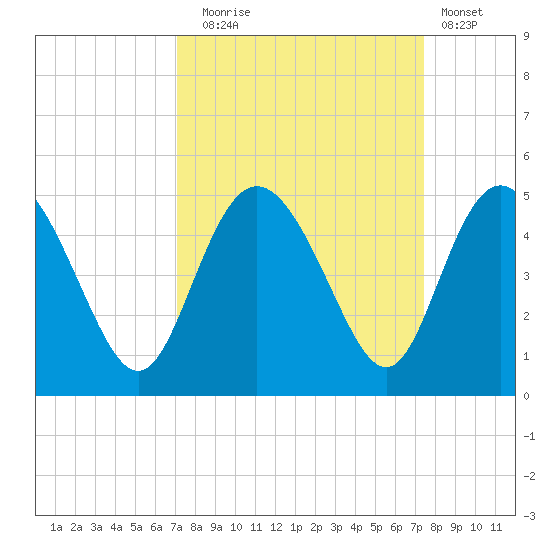 Brickyard Ferry tide chart for Saturday, September 16, 2023
