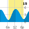 Brickyard Ferry tide chart for Tuesday, September 19, 2023