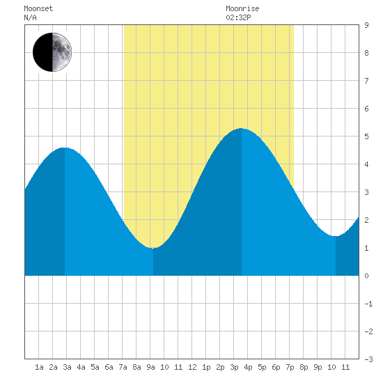 Brickyard Ferry tide chart for Friday, September 22, 2023