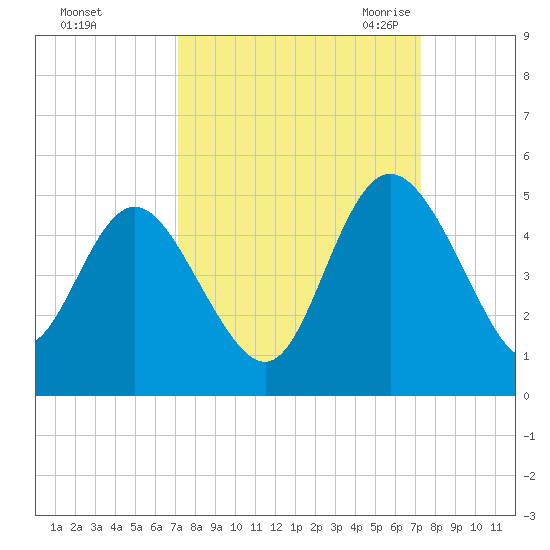 Brickyard Ferry tide chart for Sunday, September 24, 2023