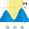 Brickyard Ferry tide chart for Sunday, September 24, 2023
