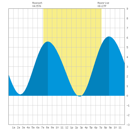 Brickyard Ferry tide chart for Wednesday, September 27, 2023