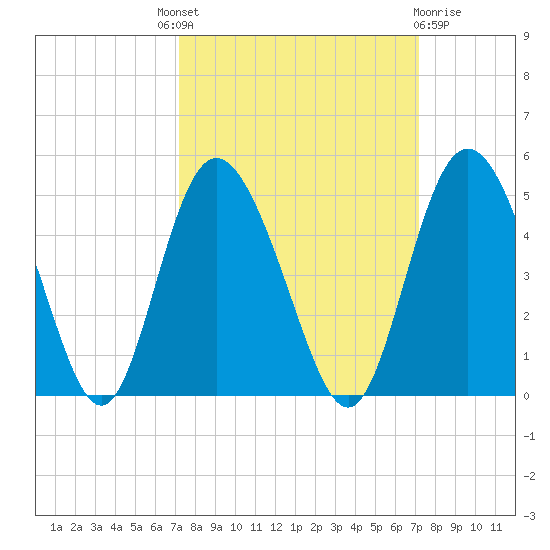 Brickyard Ferry tide chart for Thursday, September 28, 2023