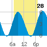 Brickyard Ferry tide chart for Thursday, September 28, 2023