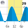 Brickyard Ferry tide chart for Friday, September 29, 2023