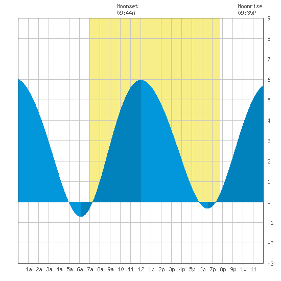 Brickyard Ferry tide chart for Saturday, September 2, 2023