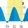 Brickyard Ferry tide chart for Saturday, September 2, 2023