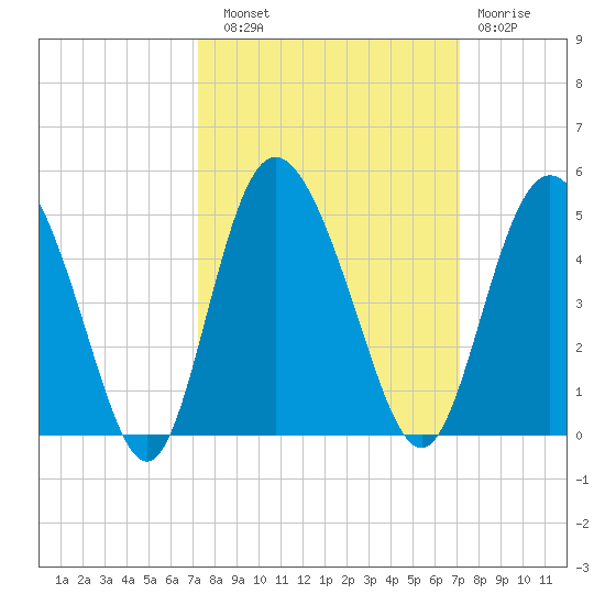 Brickyard Ferry tide chart for Saturday, September 30, 2023