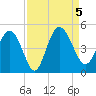 Brickyard Ferry tide chart for Tuesday, September 5, 2023