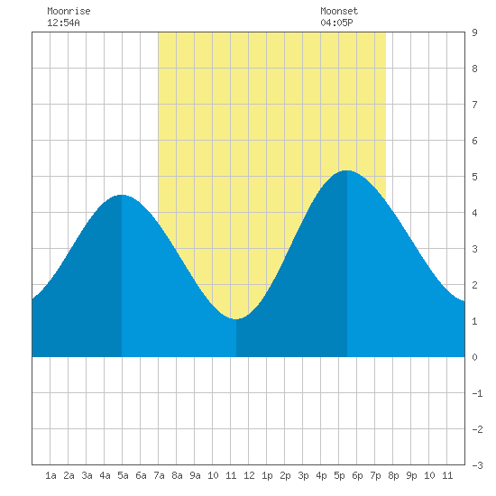 Brickyard Ferry tide chart for Friday, September 8, 2023