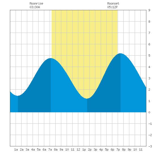 Brickyard Ferry tide chart for Tuesday, October 10, 2023