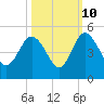 Brickyard Ferry tide chart for Tuesday, October 10, 2023