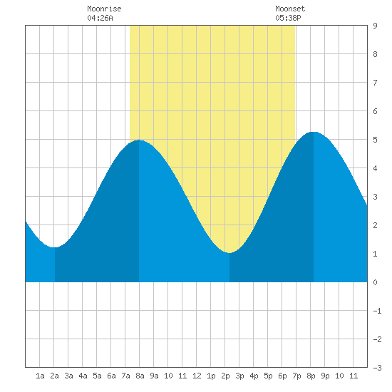 Brickyard Ferry tide chart for Wednesday, October 11, 2023