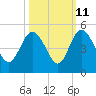 Brickyard Ferry tide chart for Wednesday, October 11, 2023
