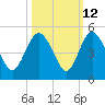 Brickyard Ferry tide chart for Thursday, October 12, 2023