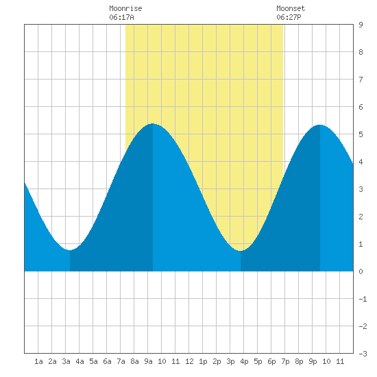 Brickyard Ferry tide chart for Friday, October 13, 2023