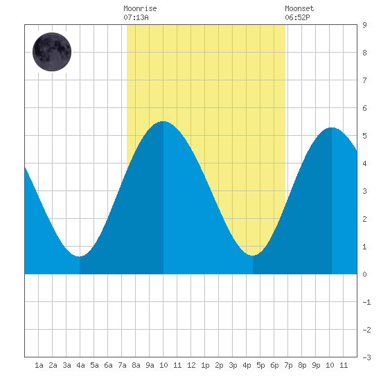 Brickyard Ferry tide chart for Saturday, October 14, 2023