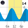 Brickyard Ferry tide chart for Saturday, October 14, 2023